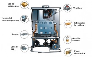 componente centrala termica