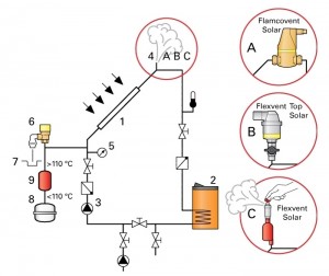 configuratie instalatie solara