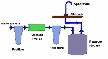 Montaj sistem de filtrare apa